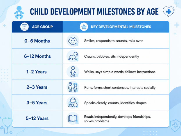 Child development milestones by age infographic showing key physical, speech, cognitive, and social developmental milestones from infancy to childhood in a modern pediatric healthcare design by platinum medical center ras al khaimah