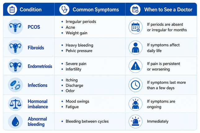 Common Gynecological Problems and Their Warning Signs  table